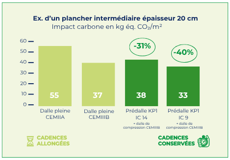 Schéma comparatif prédalle Gamme Impakt Plus